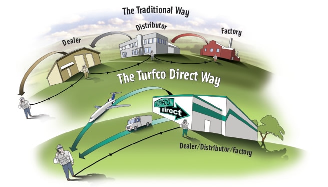 Turfco Direct